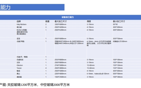 设备加工能力